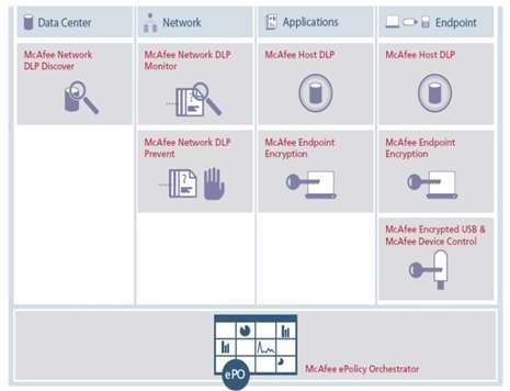 McAfee Device Control v9.0