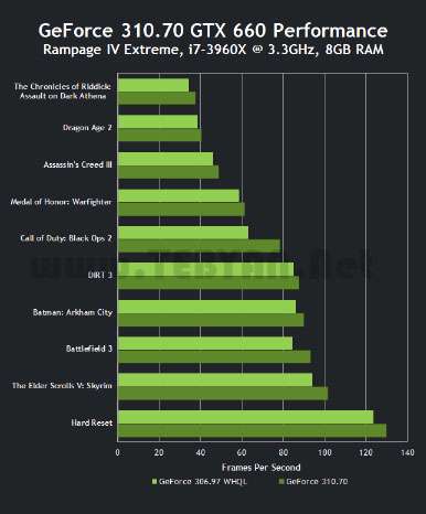 درایور کارت های گرافیک انویدیا، nVIDIA GeForce Driver 310.70 WHQL