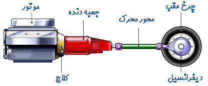 دنده ماشین
