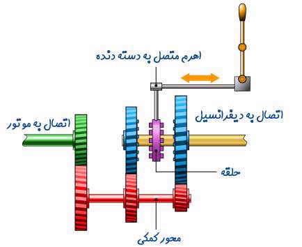دنده ماشین