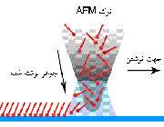 شکل 1. عمليات ليتوگرافي با استفاده از ميکروسکوپ نيروي اتمي (afm)