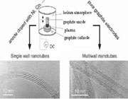 شکل 3. تشکیل نانولوله های تک دیواره و چند دیواره به روش هومینگ