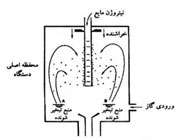 شکل (1-1). شماتیک دستگاه چگالش گاز خنثی