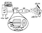 شکل (1-2). پاشش حرارتی 