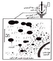 شکل 2. مخلوط نانوذرات آلومینیوم و گاز آرگون