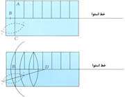 رسم قطاعها