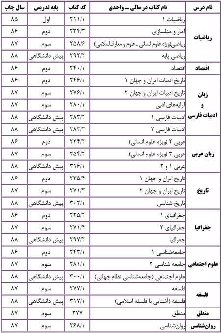 دروس تخصصی گروه آزمایشی علوم انسانی