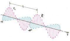 میدان های الكتریكی و مغناطیسی در امواج الكترومغناطیس
