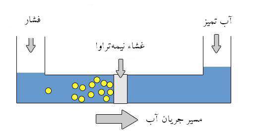 شمايي از فرايند اسمز معکوس