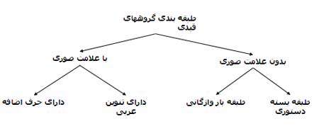 دستور زبان فارسی(گروه)