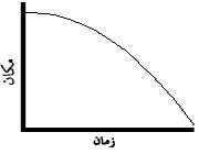 مفهوم شکل در یک نمودار مکان - زمان (x-t)