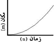 مفهوم شکل در یک نمودار مکان - زمان (x-t)