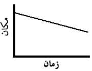 مفهوم شکل در یک نمودار مکان - زمان (x-t)