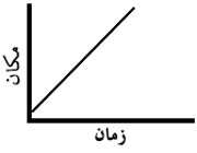 مفهوم شکل در یک نمودار مکان - زمان (x-t)