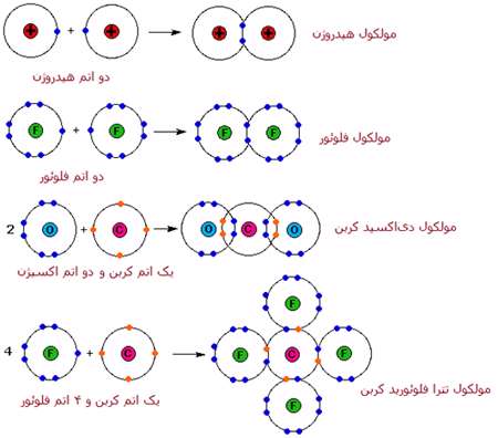 پيوندهاي شيميايي