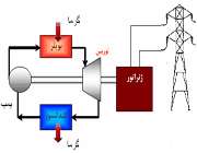 ماشین های گرمایی