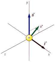 نیروی مغناطیسی وارد بر بار الكتریكی2