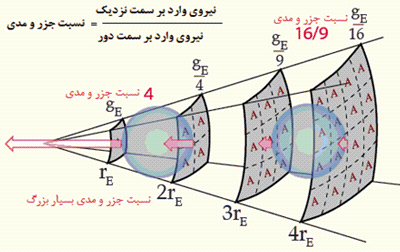 جذر و مد و انواع آن