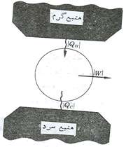 قانون دوم ترمودینامیک به بیان کلوین –  پلانک