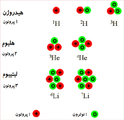 عناصر و جدول تناوبی 2