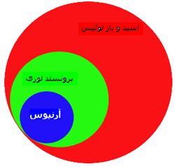 اسید و باز لوئیس