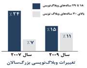 صعود شبکه‌های اجتماعی، سقوط وبلاگ‌نویسی