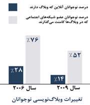 صعود شبکه‌های اجتماعی، سقوط وبلاگ‌نویسی