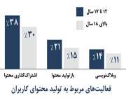 صعود شبکه‌های اجتماعی، سقوط وبلاگ‌نویسی