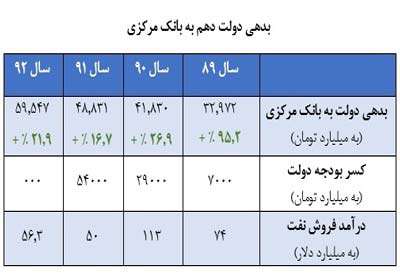 بدهی دولت نهم و دهم