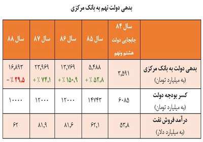 بدهی دولت نهم و دهم