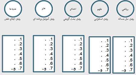 شیوه اداره كلاس های چندپایه(2)