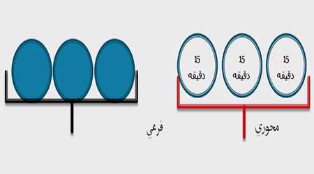 شیوه اداره كلاس های چندپایه(1)