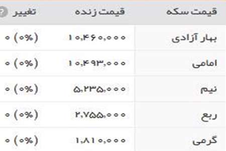 قیمت سکه، بازار جهانی، ارز