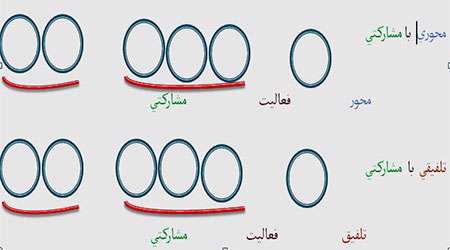 شیوه اداره كلاس های چندپایه(2)