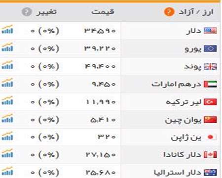 قیمت سکه، بازار جهانی، ارز