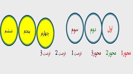 شیوه اداره كلاس های چندپایه(1)