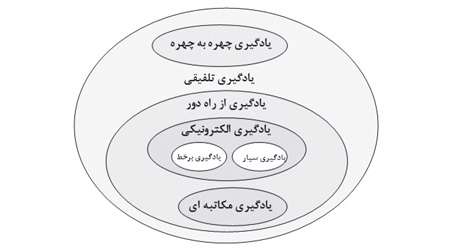 از یادگیری الكترونیكی تا یادگیری سیار: مبانی نظری