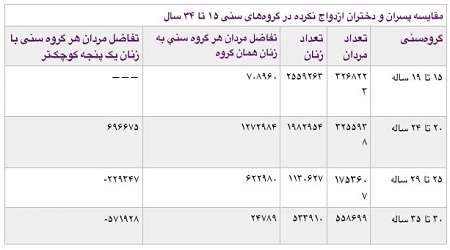 دوره بی شوهری نیست، این فقط یک شعار فرهنگی است!!