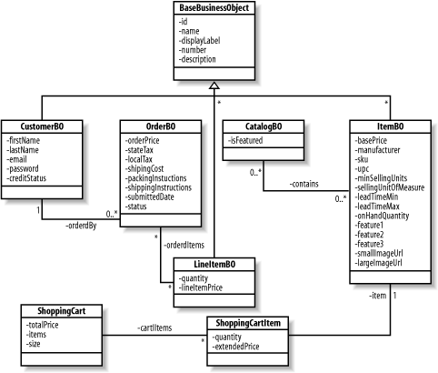 The class diagram for the Storefront business objects