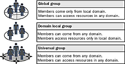 Active Directory Group Scope 71
